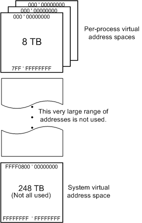 Diagram of paged pool and nonpaged pool